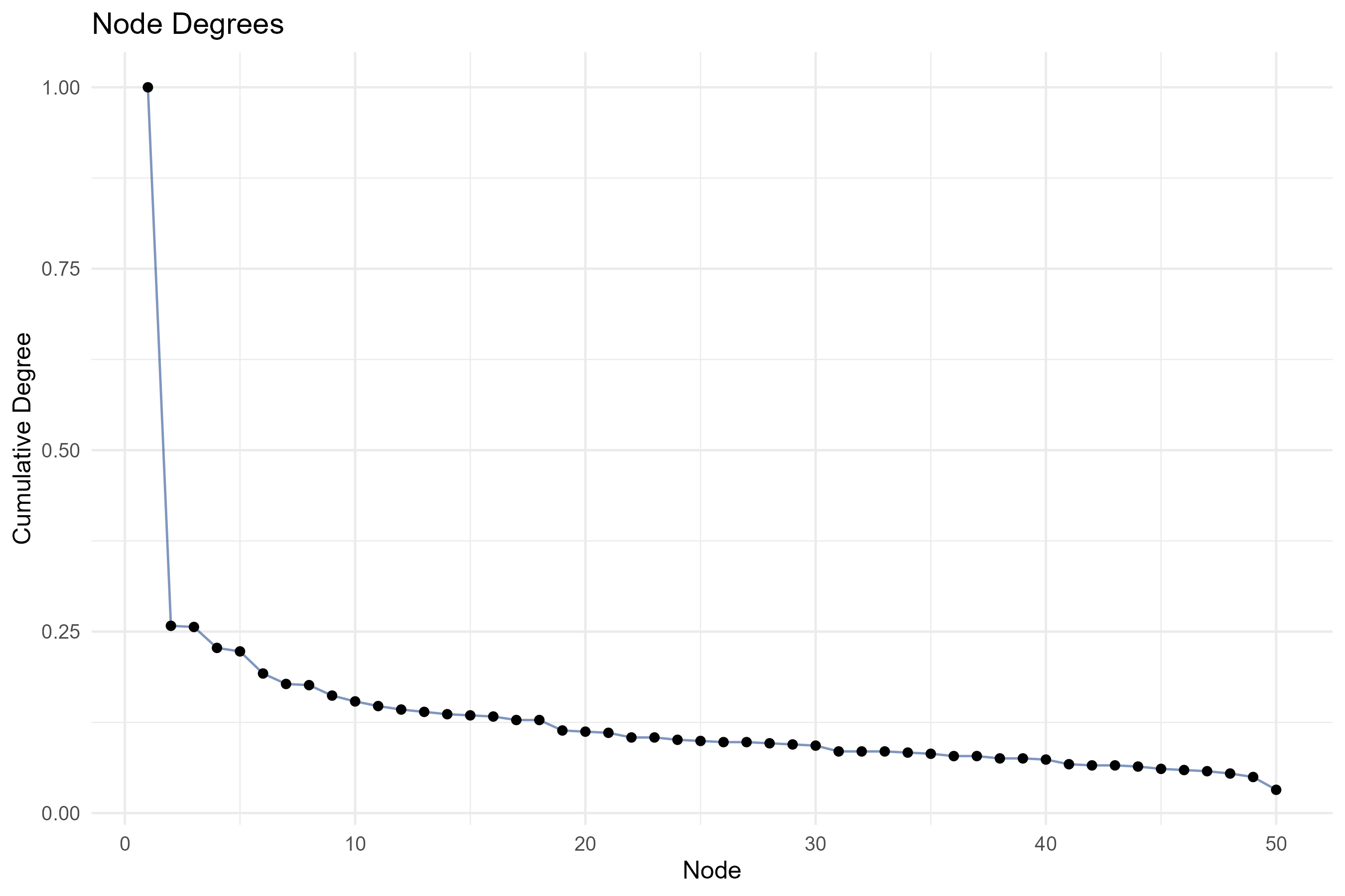 4.1.1.1_co_occurrence_network__field-abstracts__ngrams-trigrams__degree_plot.png