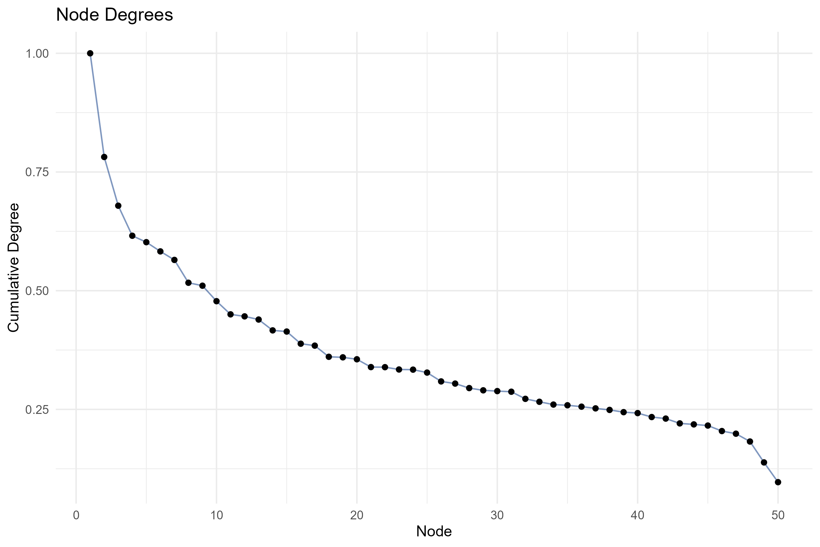 4.1.1.1_co_occurrence_network__field-abstracts__ngrams-unigrams__degree_plot.png