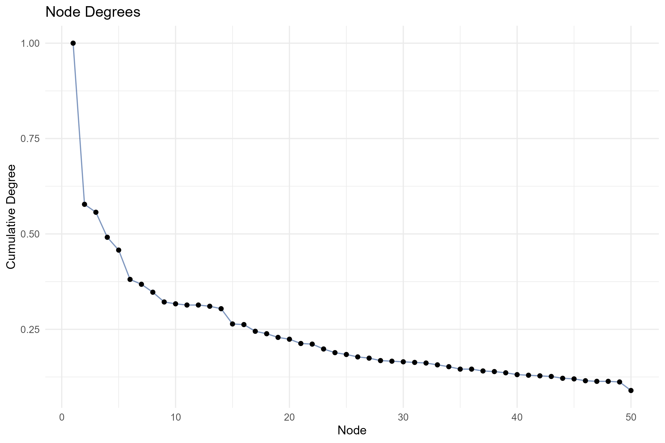 4.1.1.1_co_occurrence_network__field-all_keywords__degree_plot.png