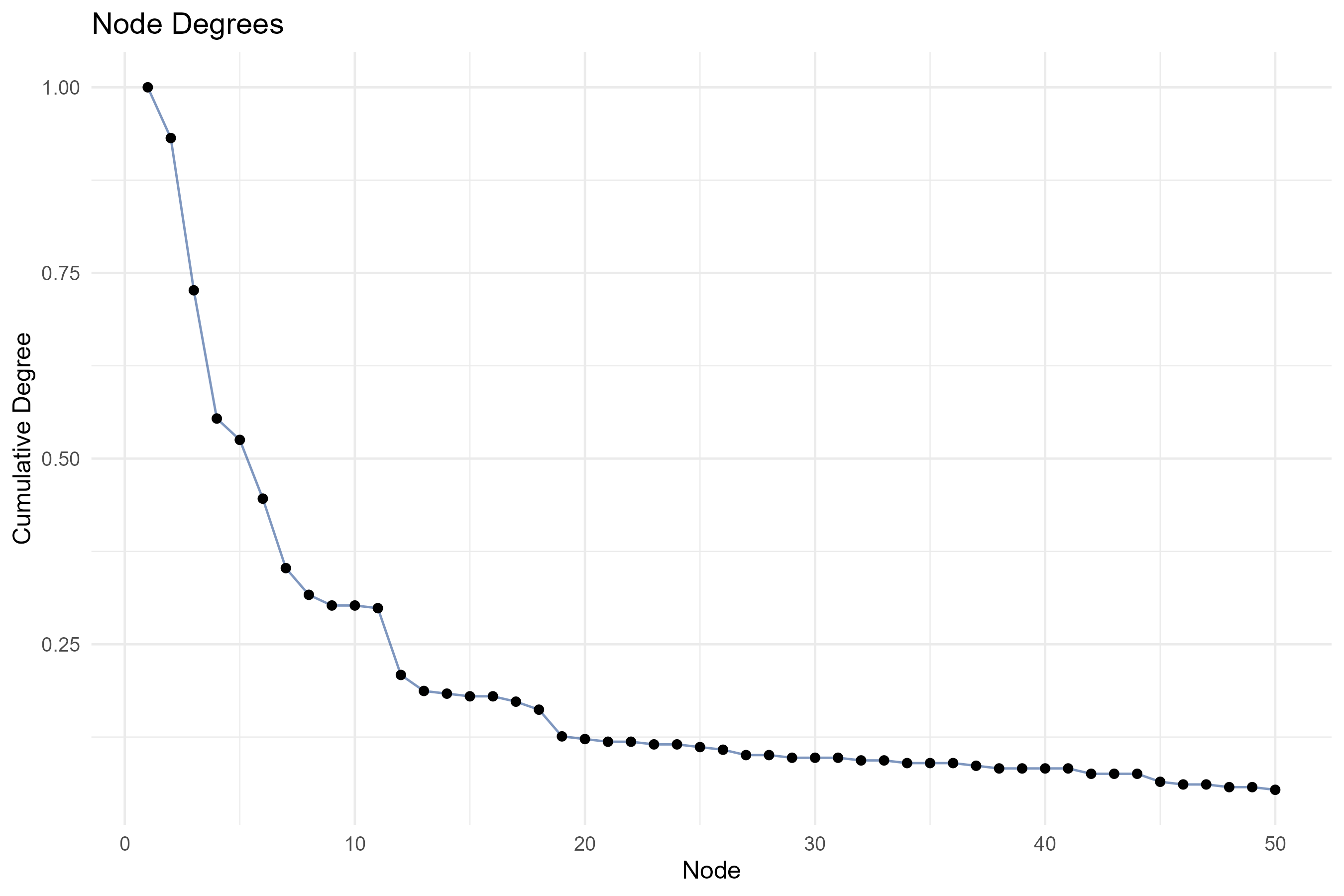 4.1.1.1_co_occurrence_network__field-authors_keywords__degree_plot.png
