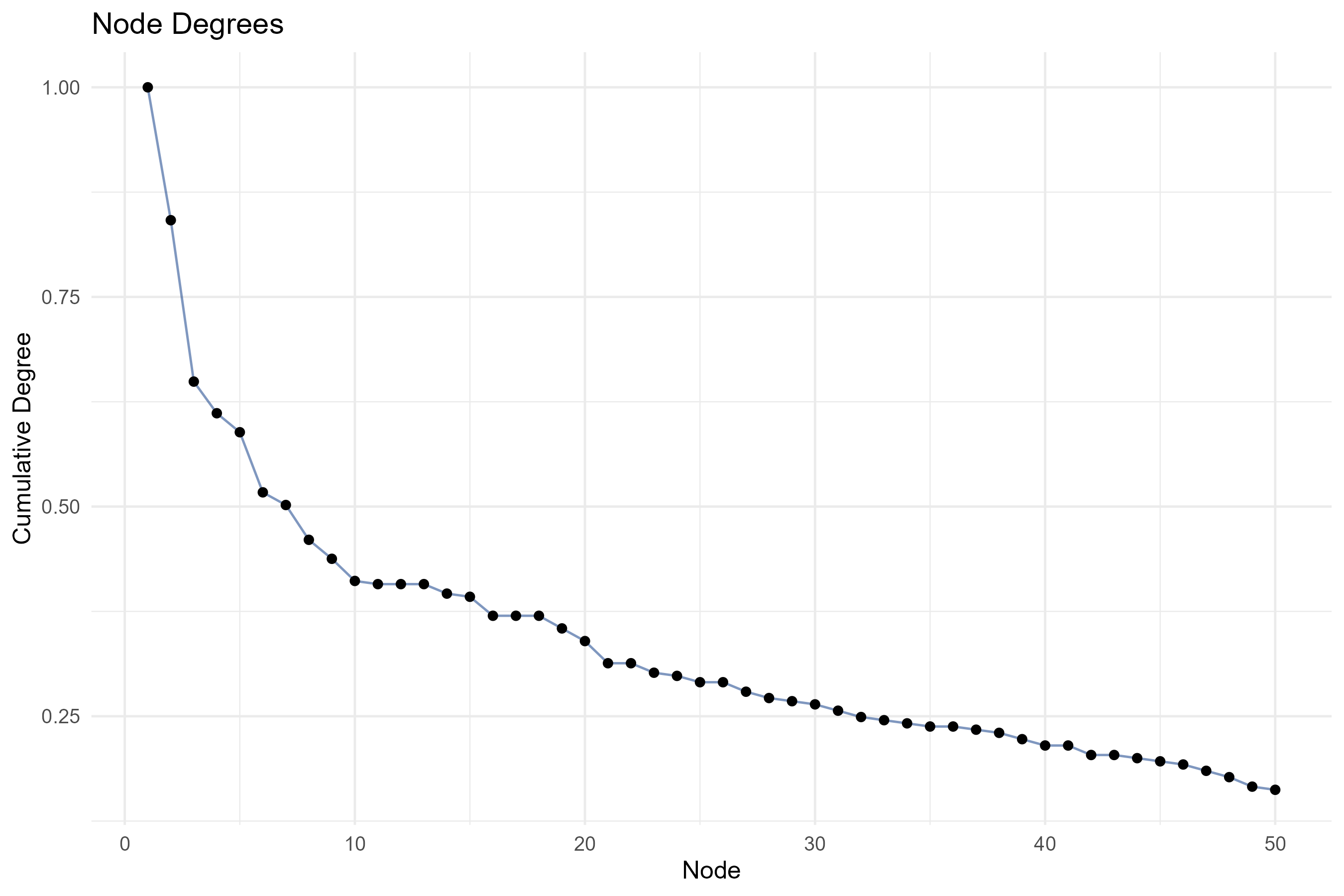 4.1.1.1_co_occurrence_network__field-keywords_plus__degree_plot.png