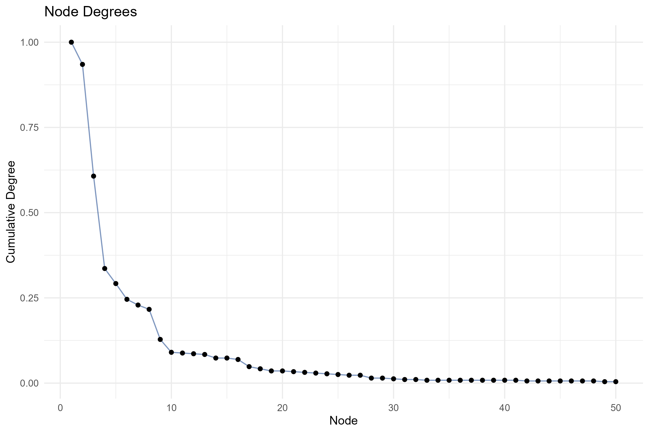 4.1.1.1_co_occurrence_network__field-subject_categories__degree_plot.png
