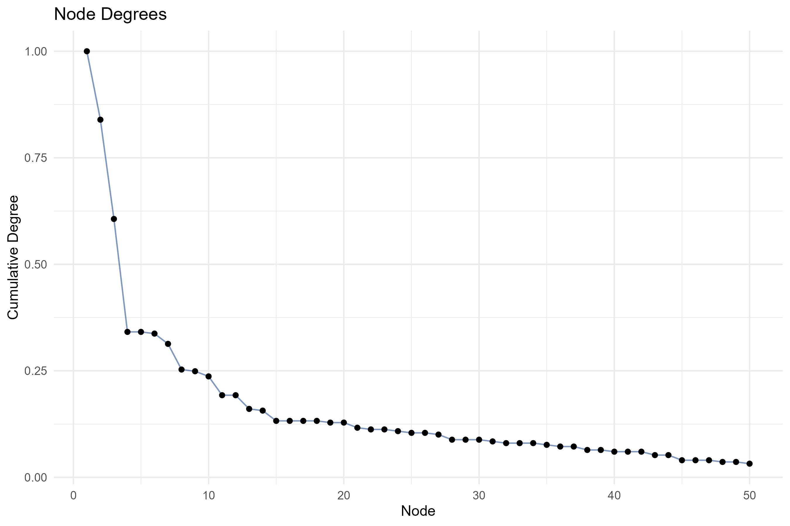 4.1.1.1_co_occurrence_network__field-titles__ngrams-bigrams__degree_plot.png