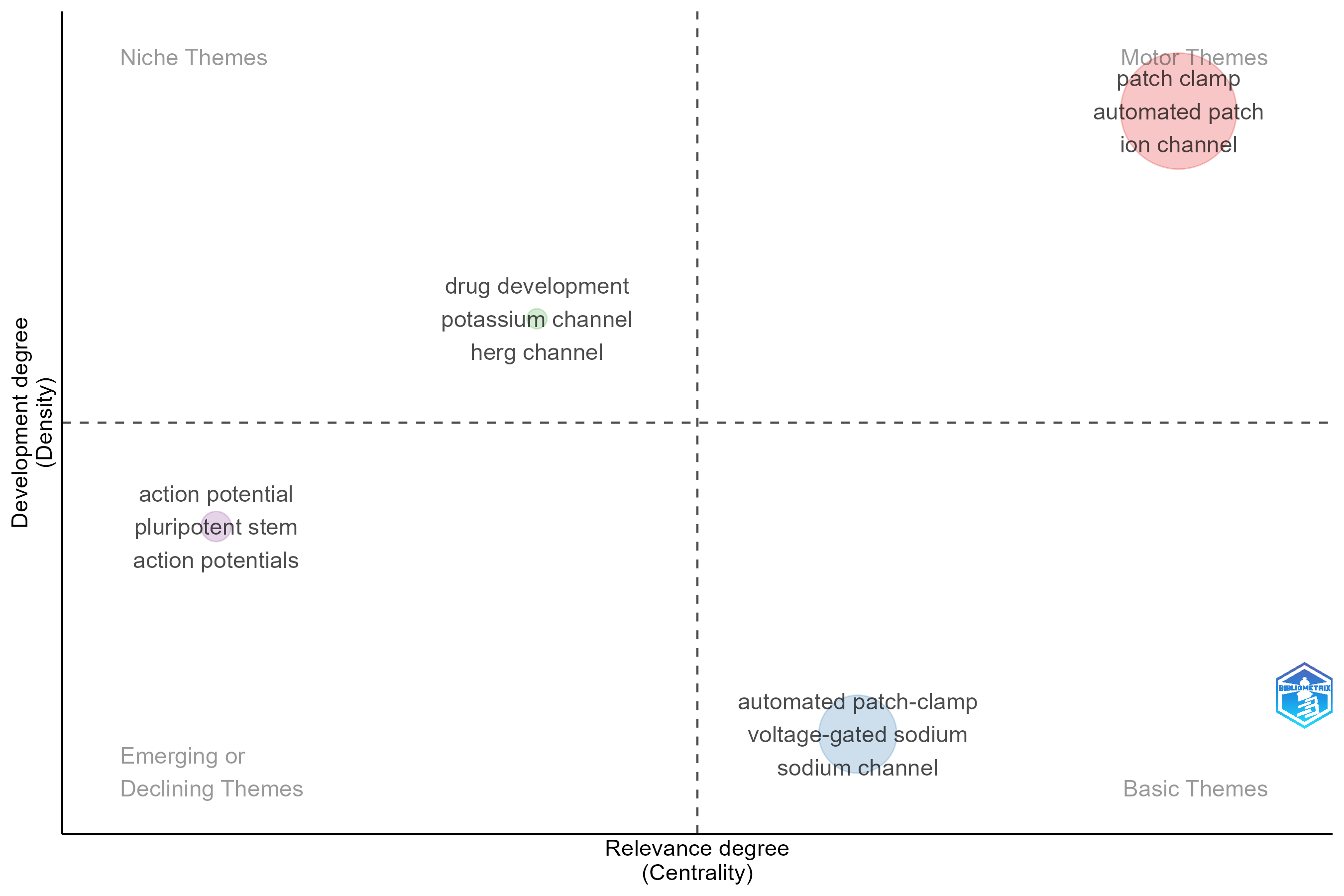 4.1.1.2_thematic_map__field-abstracts__ngrams-bigrams__stemming-no__map.png