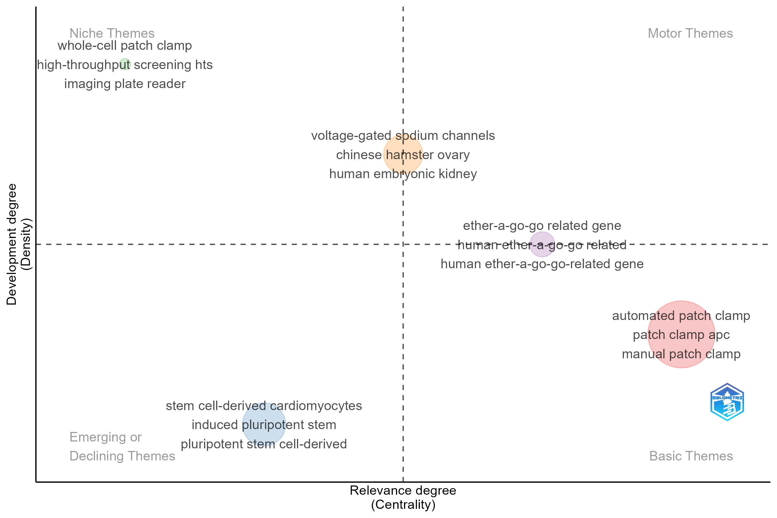 4.1.1.2_thematic_map__field-abstracts__ngrams-trigrams__stemming-no__map.png