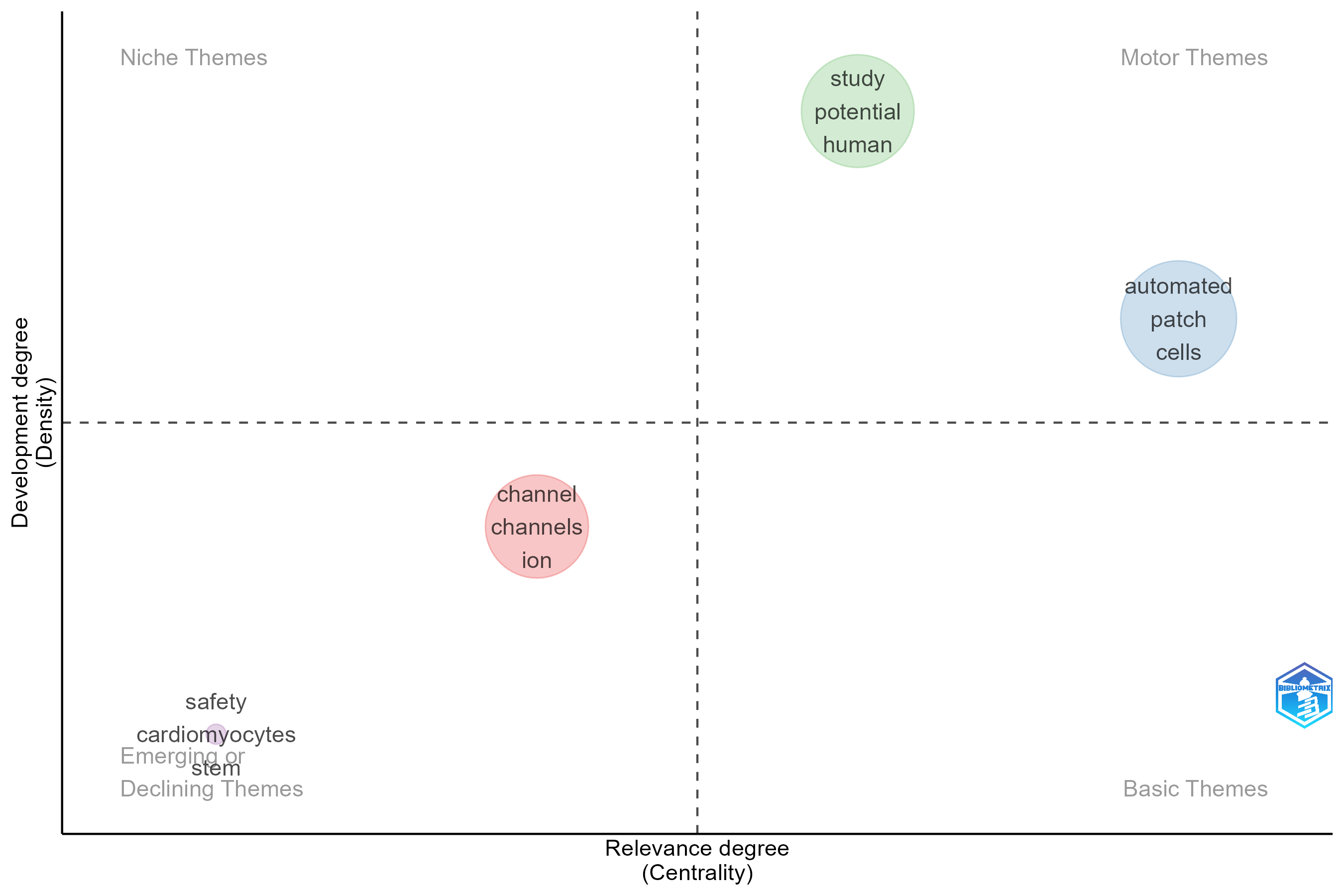 4.1.1.2_thematic_map__field-abstracts__ngrams-unigrams__stemming-no__map.png