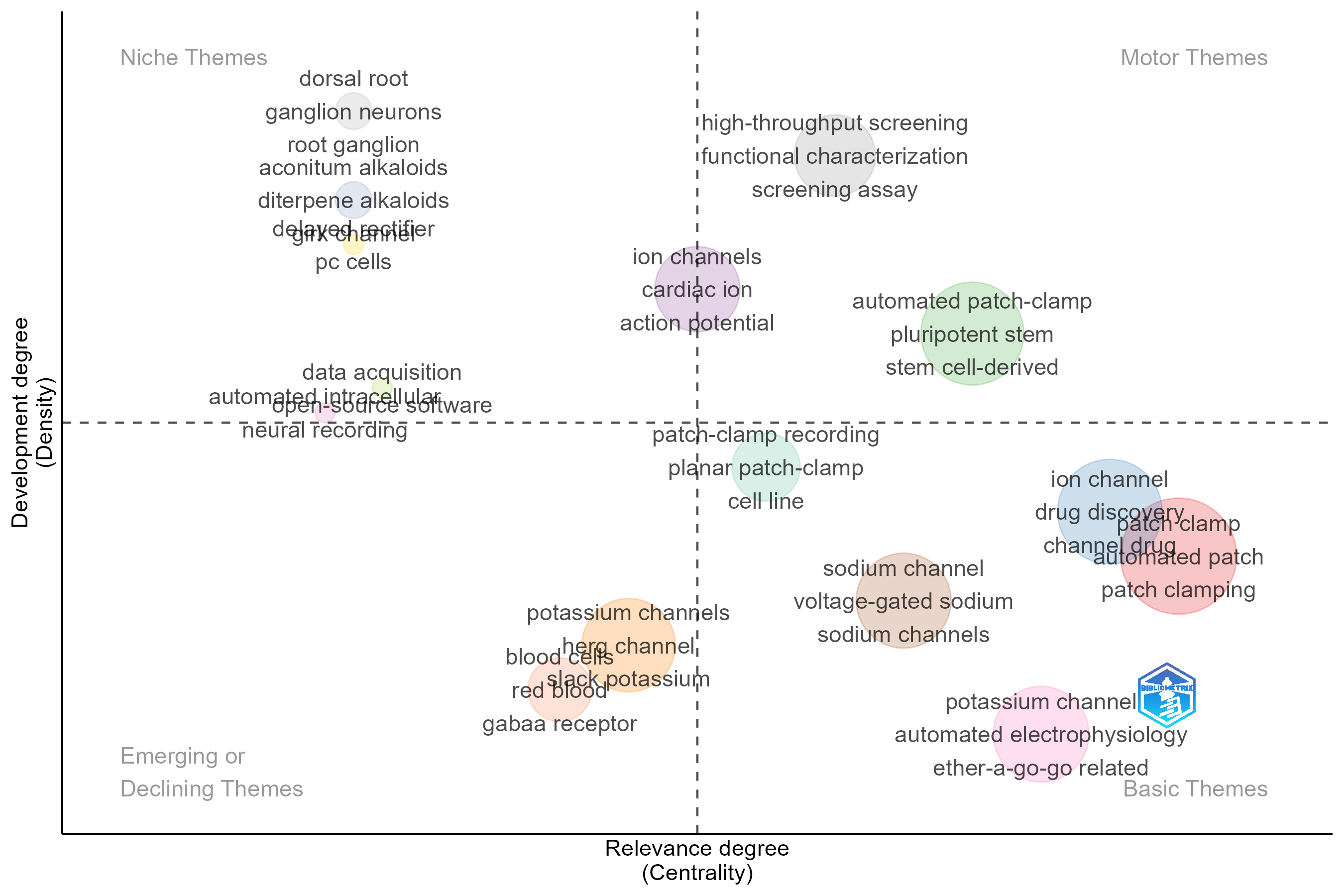 4.1.1.2_thematic_map__field-titles__ngrams-bigrams__stemming-yes__map.png