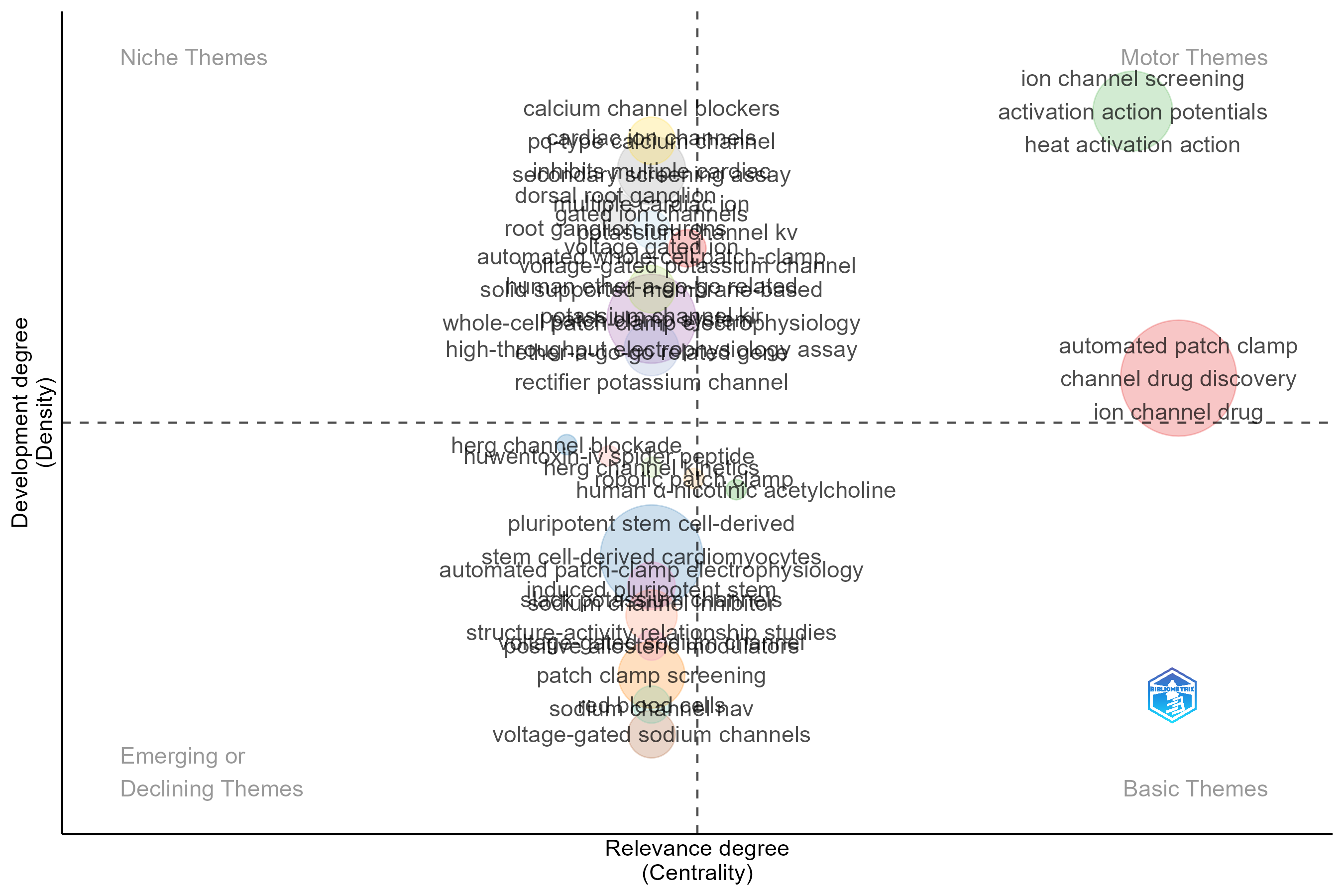 4.1.1.2_thematic_map__field-titles__ngrams-trigrams__stemming-yes__map.png