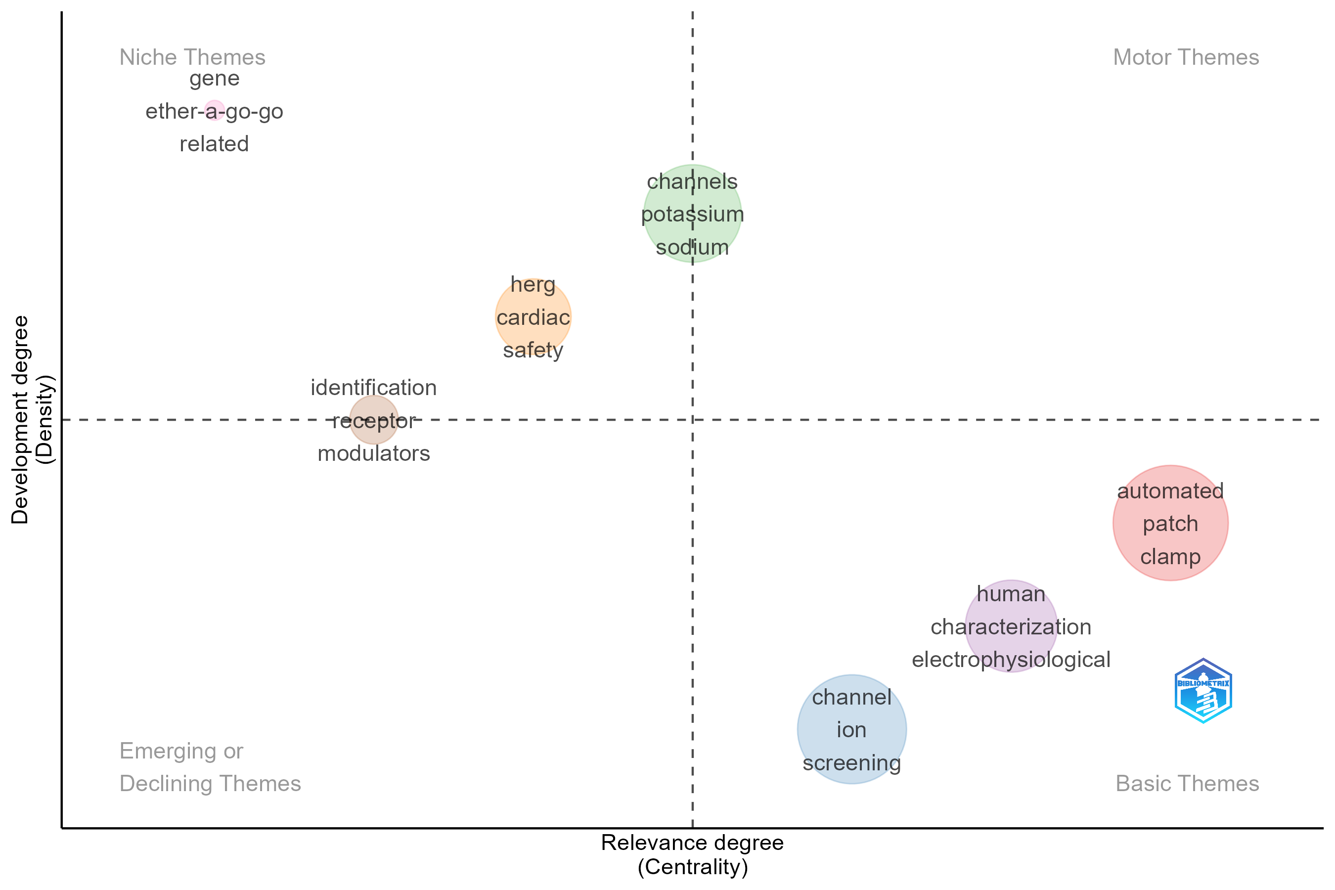 4.1.1.2_thematic_map__field-titles__ngrams-unigrams__stemming-yes__map.png